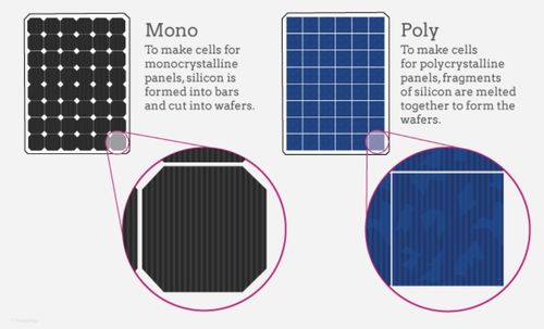 Najnowsze wiadomości o Co to jest paneł słoneczny jednokrystaliczny i polikrystalowy?Który jest lepszy?